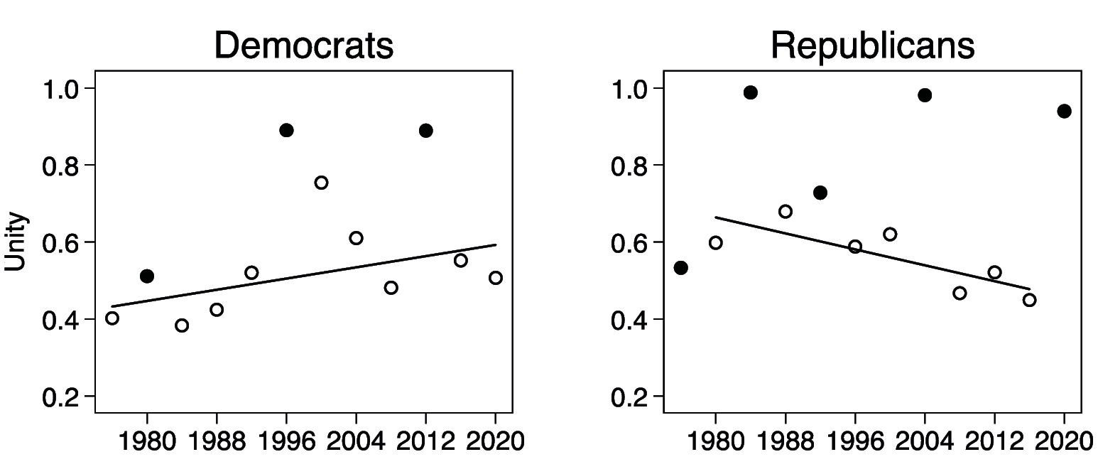 Presidential primary as evidence of levels of party unity Election Analysis United